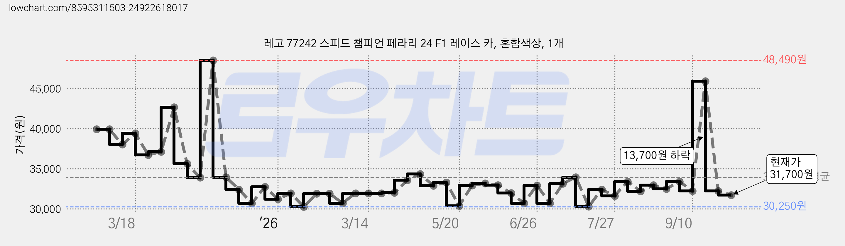레고 77242 스피드 챔피언 페라리 24 F1 레이스 카, 혼합색상, 1개 가격 변동 차트, 현재가 31,700원, 관측 최저가 30,250원