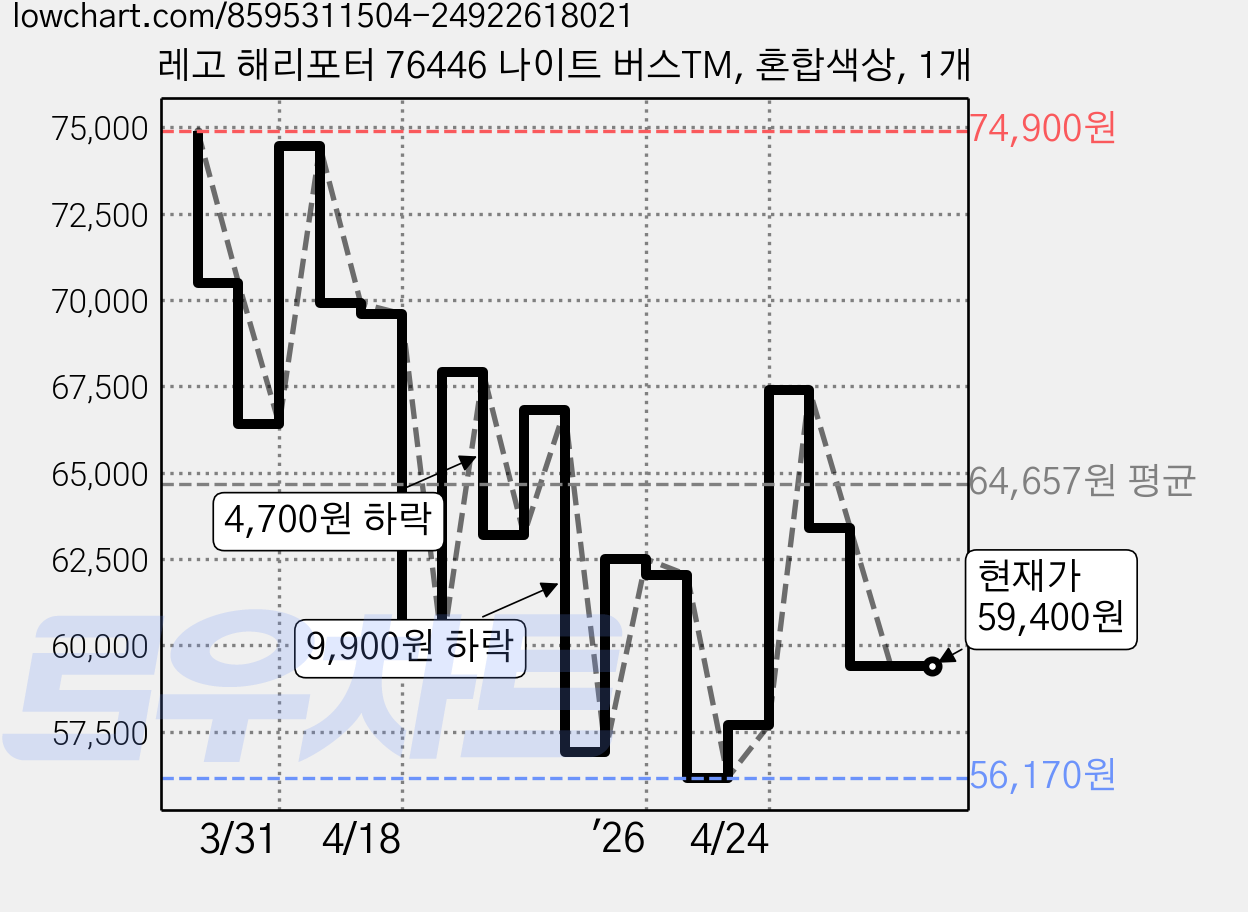 레고 해리포터 76446 나이트 버스TM, 혼합색상, 1개 가격 변동 차트, 현재가 59,400원, 관측 최저가 56,170원