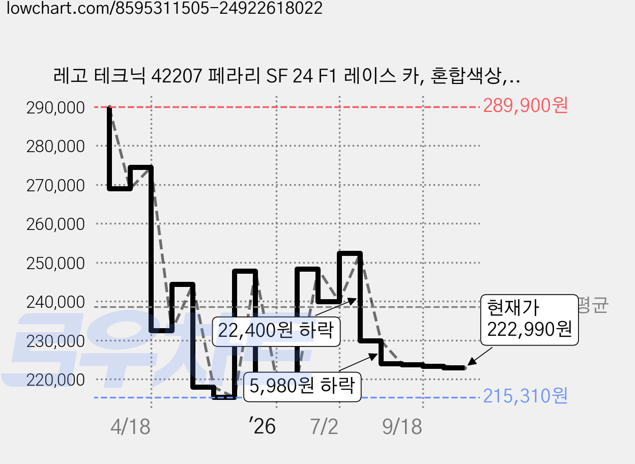 레고 테크닉 42207 페라리 SF 24 F1 레이스 카, 혼합색상, 1개 가격 변동 차트, 현재가 222,990원, 관측 최저가 215,310원