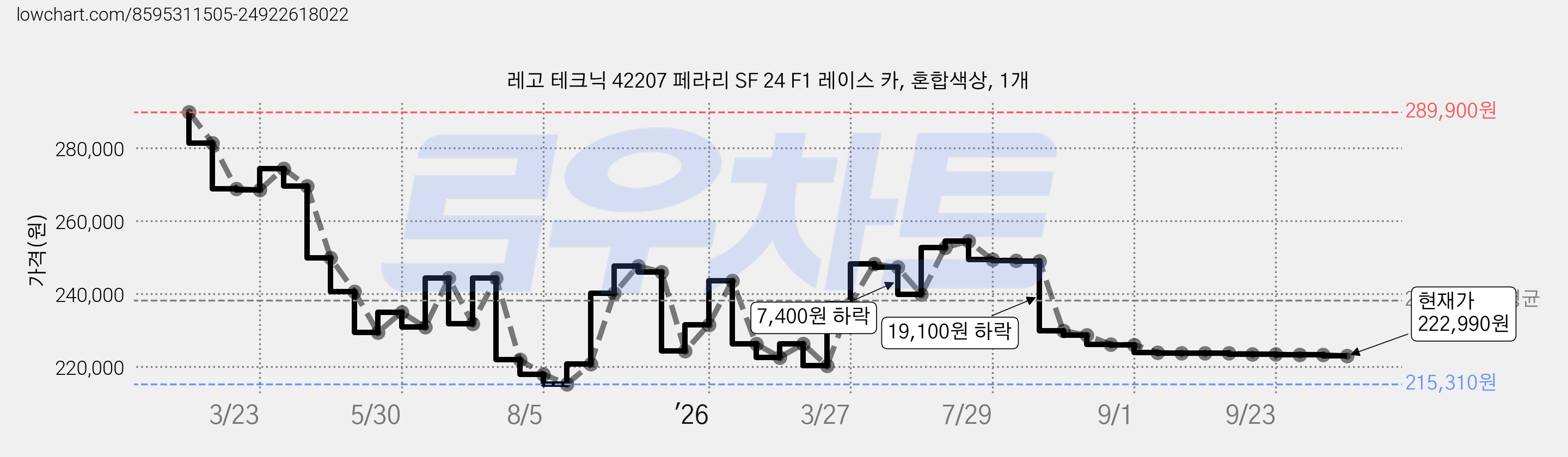 레고 테크닉 42207 페라리 SF 24 F1 레이스 카, 혼합색상, 1개 가격 변동 차트, 현재가 222,990원, 관측 최저가 215,310원