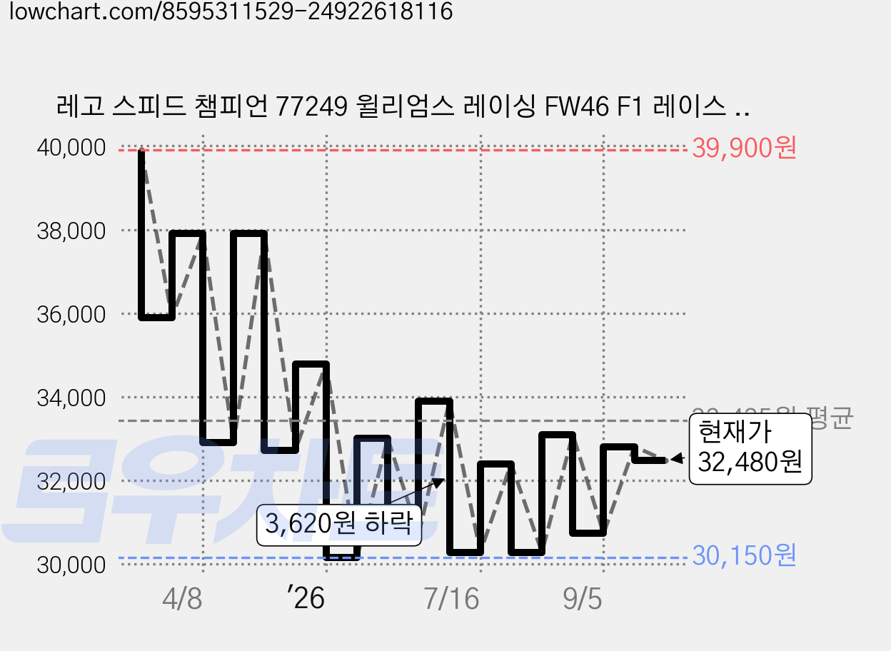 레고 스피드 챔피언 77249 윌리엄스 레이싱 FW46 F1 레이스 카, 혼합색상, 1개 가격 변동 차트, 현재가 32,480원, 관측 최저가 28,960원