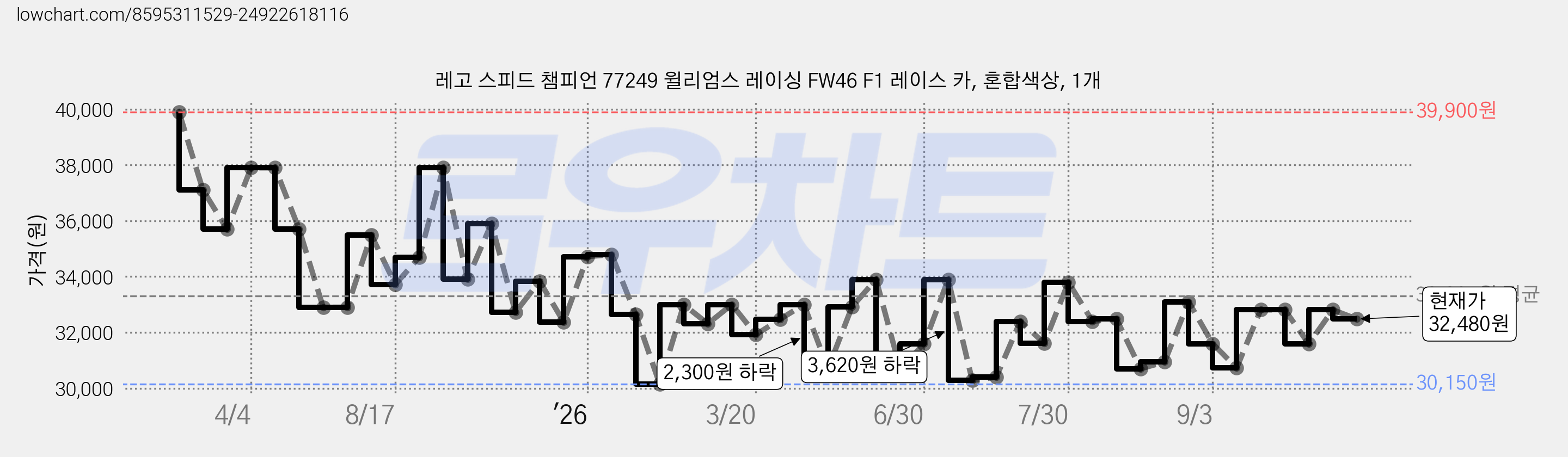 레고 스피드 챔피언 77249 윌리엄스 레이싱 FW46 F1 레이스 카, 혼합색상, 1개 가격 변동 차트, 현재가 32,480원, 관측 최저가 28,960원