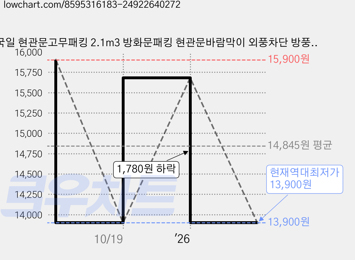 국일 현관문고무패킹 2.1m3 방화문패킹 현관문바람막이 외풍차단 방풍 틈새막이 소음차단 가스켓, 3개 가격 변동 차트, 현재가 13,900원, 역대최저가