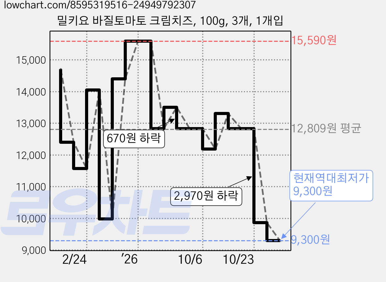 밀키요 바질토마토 크림치즈, 100g, 3개, 1개입 가격 변동 차트, 현재가 9,300원, 역대최저가