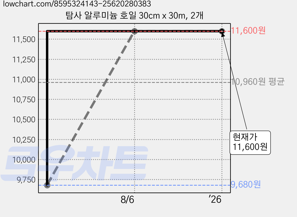 탐사 알루미늄 호일 30cm x 30m, 2개 가격 변동 차트, 현재가 11,600원, 관측 최저가 9,680원