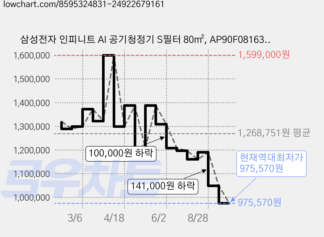 삼성전자 인피니트 AI 공기청정기 S필터 80㎡, AP90F08163EDD, Essential Beige + Muted Metal 가격 변동 차트, 현재가 975,570원, 역대최저가