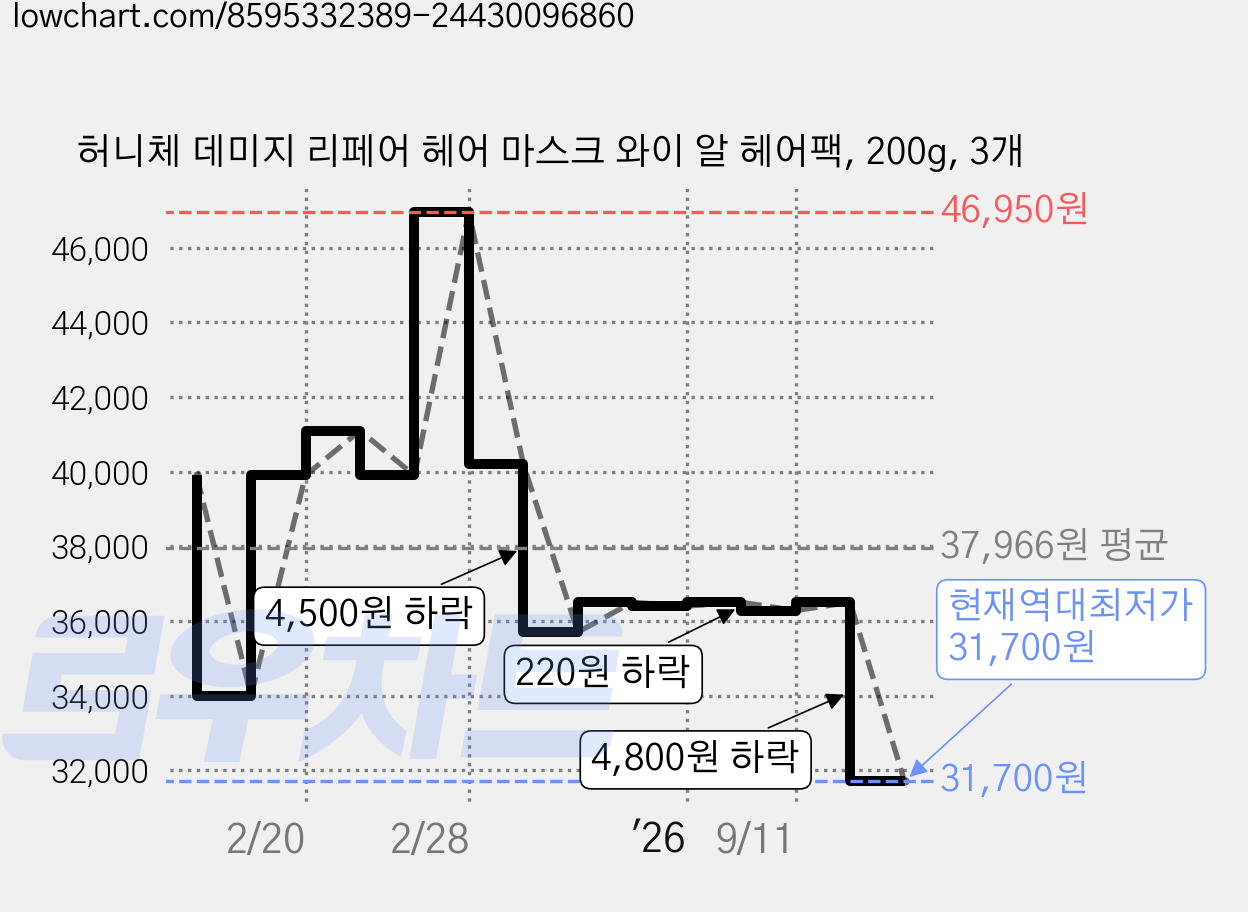 허니체 데미지 리페어 헤어 마스크 와이 알 헤어팩, 200g, 3개 가격 변동 차트, 현재가 31,700원, 역대최저가