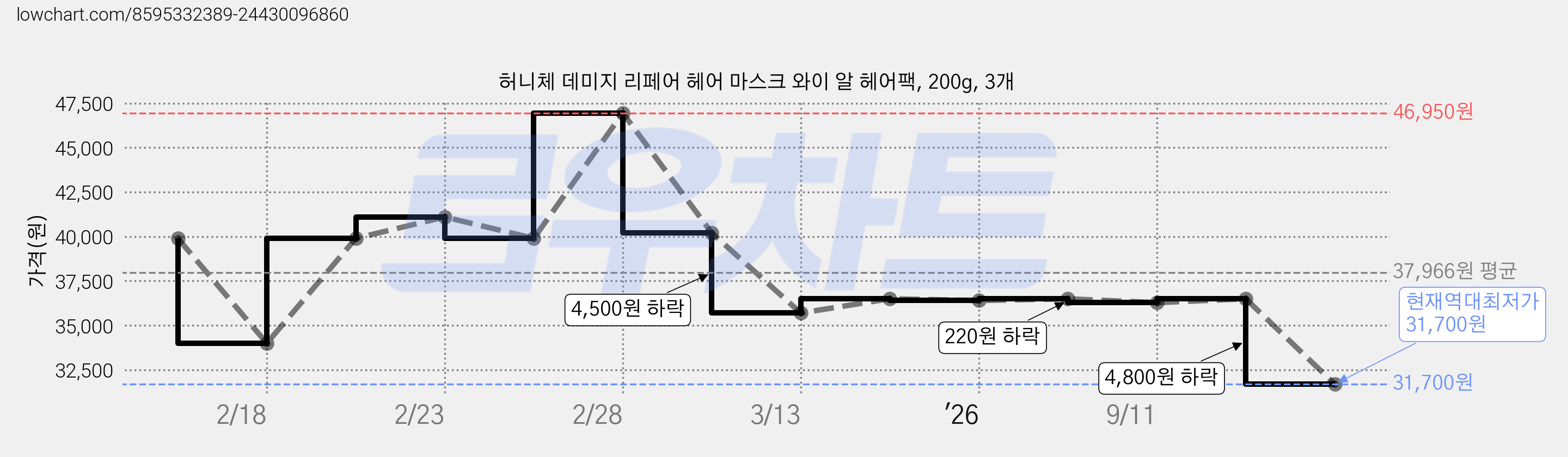 허니체 데미지 리페어 헤어 마스크 와이 알 헤어팩, 200g, 3개 가격 변동 차트, 현재가 31,700원, 역대최저가