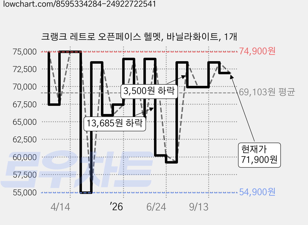 크랭크 레트로 오픈페이스 헬멧, 바닐라화이트, 1개 가격 변동 차트, 현재가 71,900원, 관측 최저가 54,900원