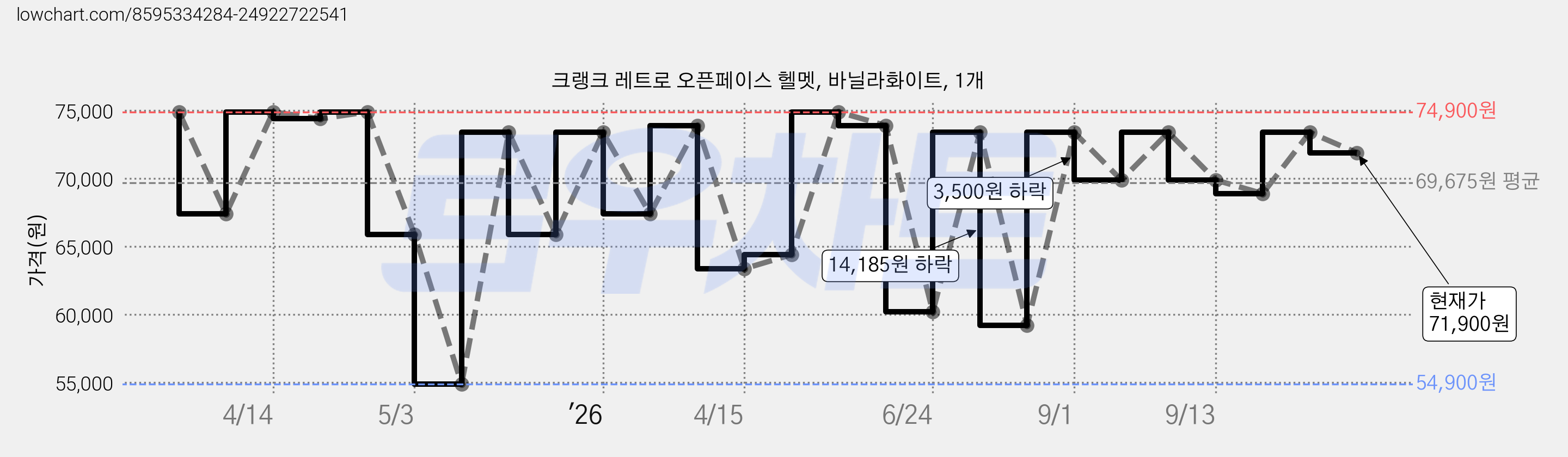 크랭크 레트로 오픈페이스 헬멧, 바닐라화이트, 1개 가격 변동 차트, 현재가 71,900원, 관측 최저가 54,900원