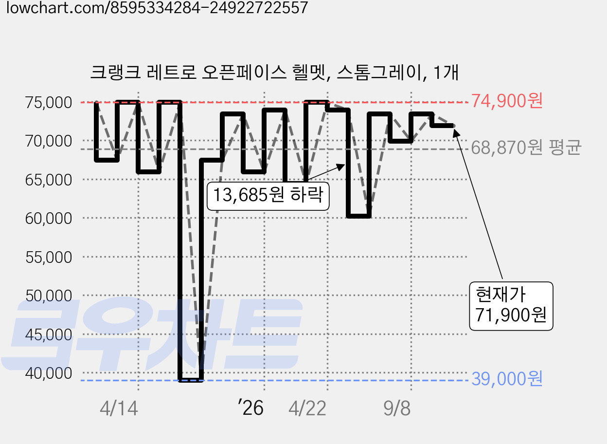 크랭크 레트로 오픈페이스 헬멧, 스톰그레이, 1개 가격 변동 차트, 현재가 71,900원, 관측 최저가 39,000원