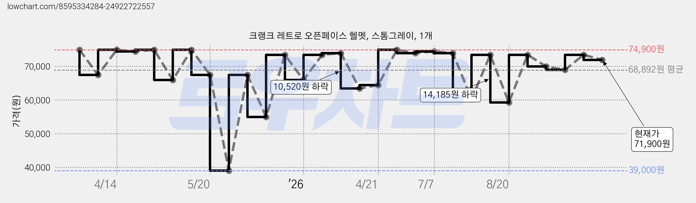 크랭크 레트로 오픈페이스 헬멧, 스톰그레이, 1개 가격 변동 차트, 현재가 71,900원, 관측 최저가 39,000원