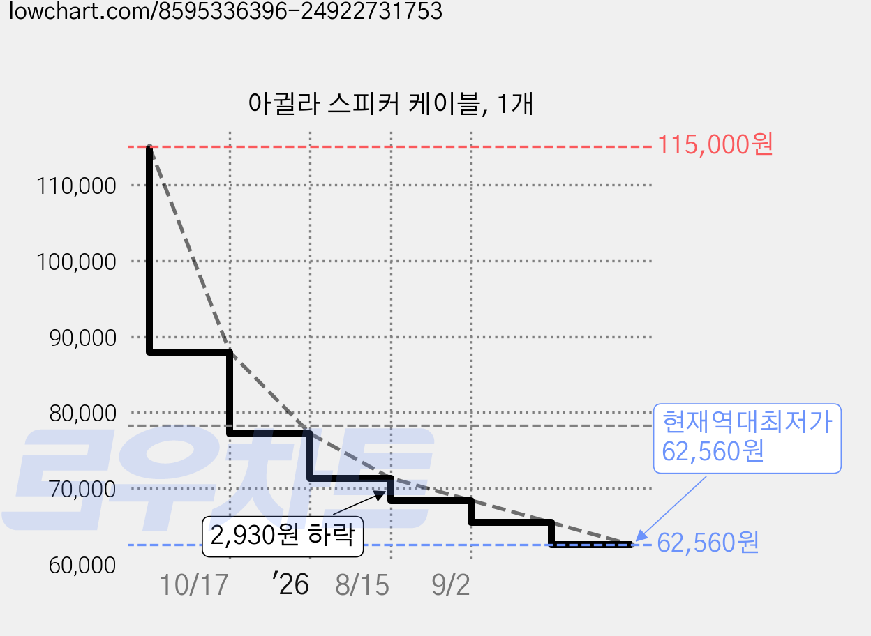 아귈라 스피커 케이블, 1개 가격 변동 차트, 현재가 62,560원, 역대최저가