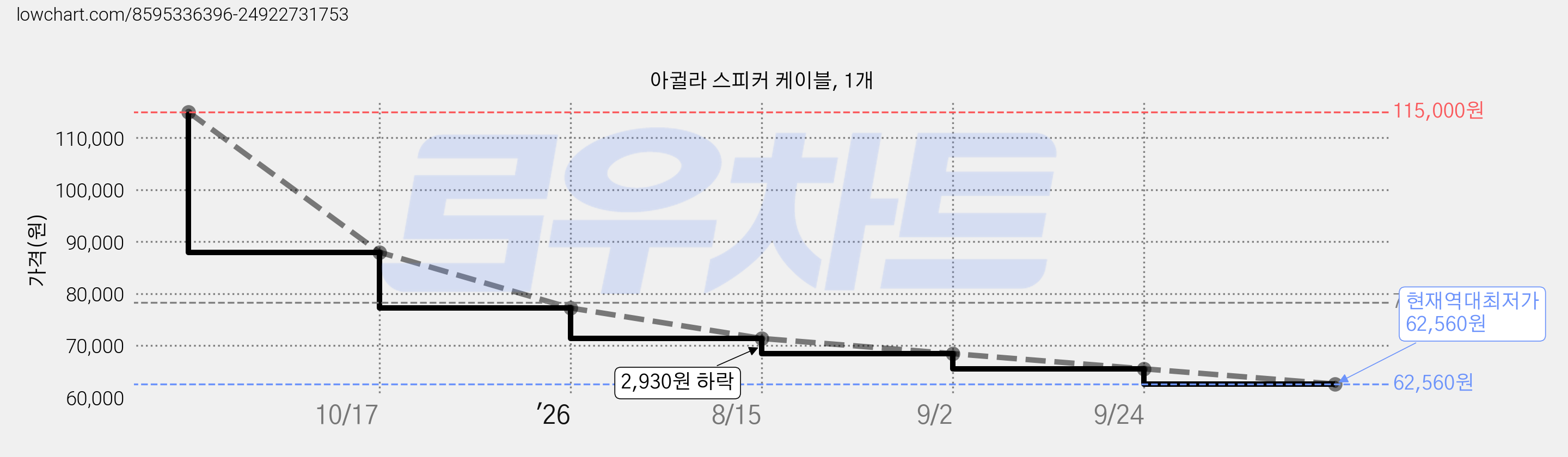 아귈라 스피커 케이블, 1개 가격 변동 차트, 현재가 62,560원, 역대최저가