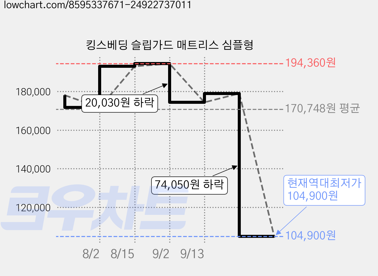 킹스베딩 슬립가드 매트리스 심플형 가격 변동 차트, 현재가 104,900원, 역대최저가