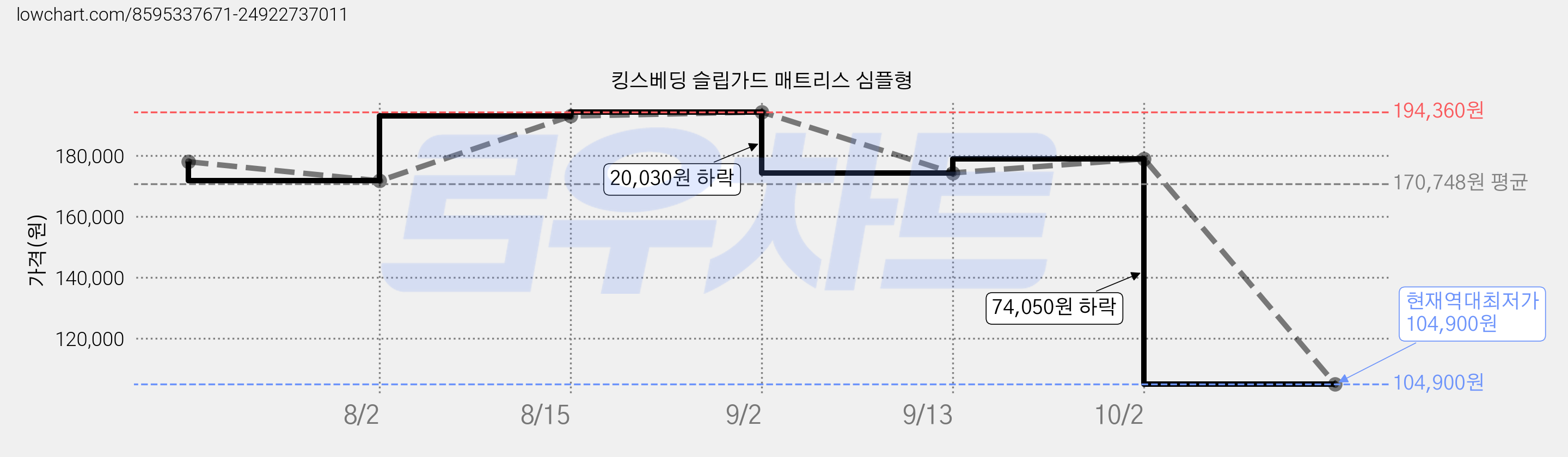 킹스베딩 슬립가드 매트리스 심플형 가격 변동 차트, 현재가 104,900원, 역대최저가