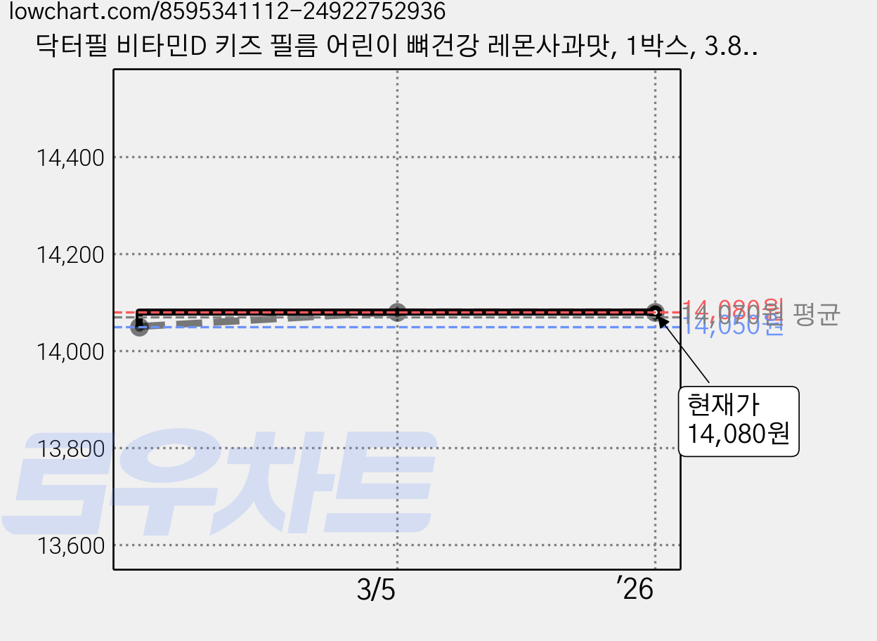 닥터필 비타민D 키즈 필름 어린이 뼈건강 레몬사과맛, 1박스, 3.8g 가격 변동 차트, 현재가 14,080원, 역대최저가