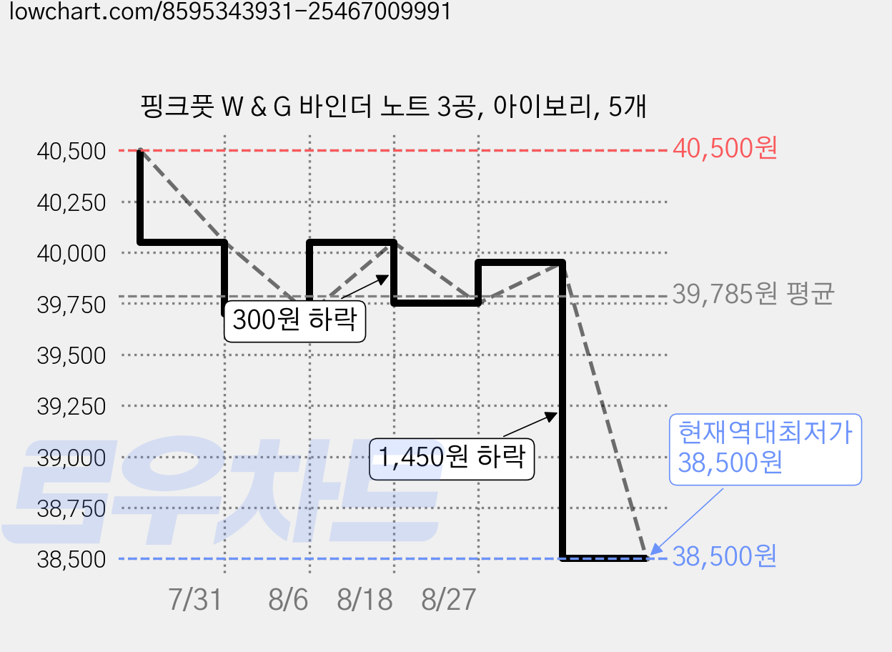 핑크풋 W & G 바인더 노트 3공, 아이보리, 5개 가격 변동 차트, 현재가 38,500원, 역대최저가