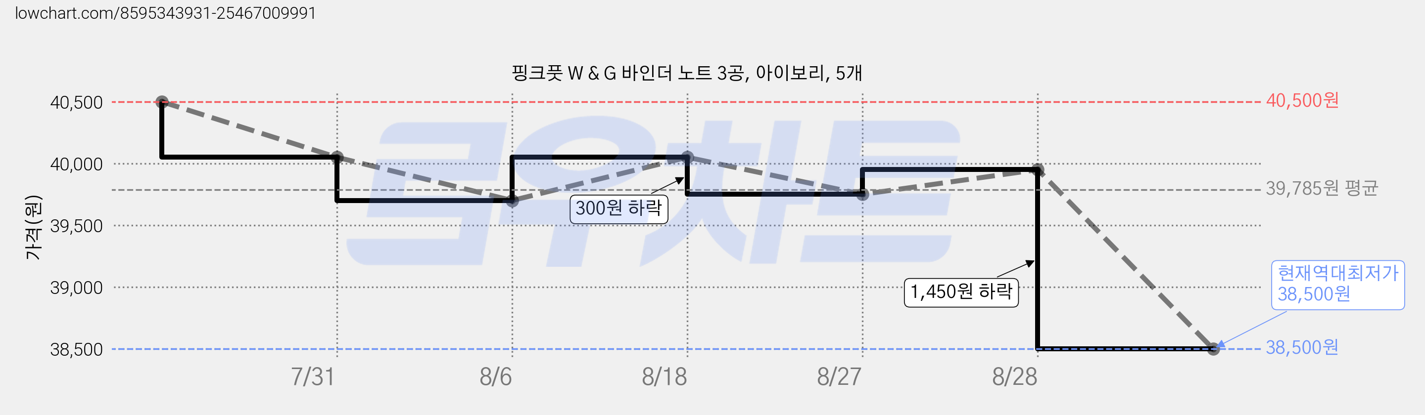 핑크풋 W & G 바인더 노트 3공, 아이보리, 5개 가격 변동 차트, 현재가 38,500원, 역대최저가