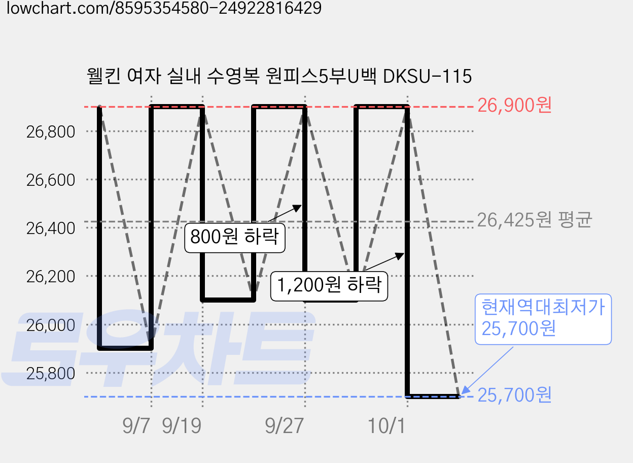 웰킨 여자 실내 수영복 원피스5부U백 DKSU-115 가격 변동 차트, 현재가 25,700원, 역대최저가