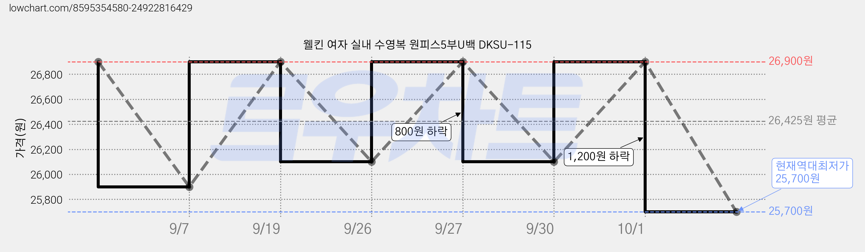 웰킨 여자 실내 수영복 원피스5부U백 DKSU-115 가격 변동 차트, 현재가 25,700원, 역대최저가