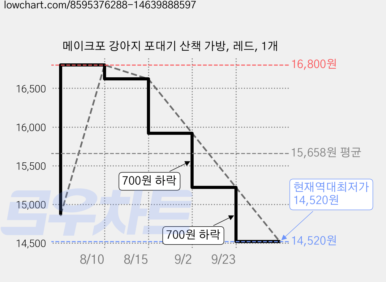 메이크포 강아지 포대기 산책 가방, 레드, 1개 가격 변동 차트, 현재가 14,520원, 역대최저가