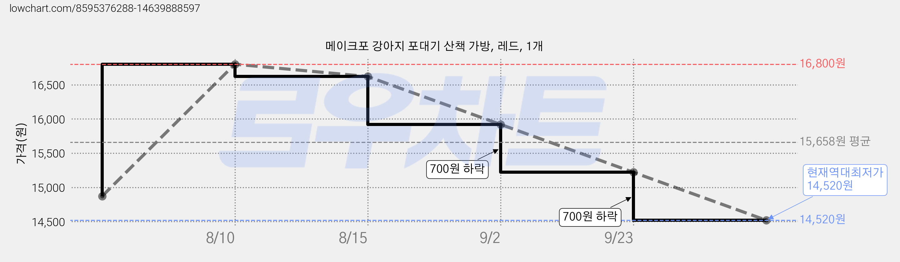 메이크포 강아지 포대기 산책 가방, 레드, 1개 가격 변동 차트, 현재가 14,520원, 역대최저가