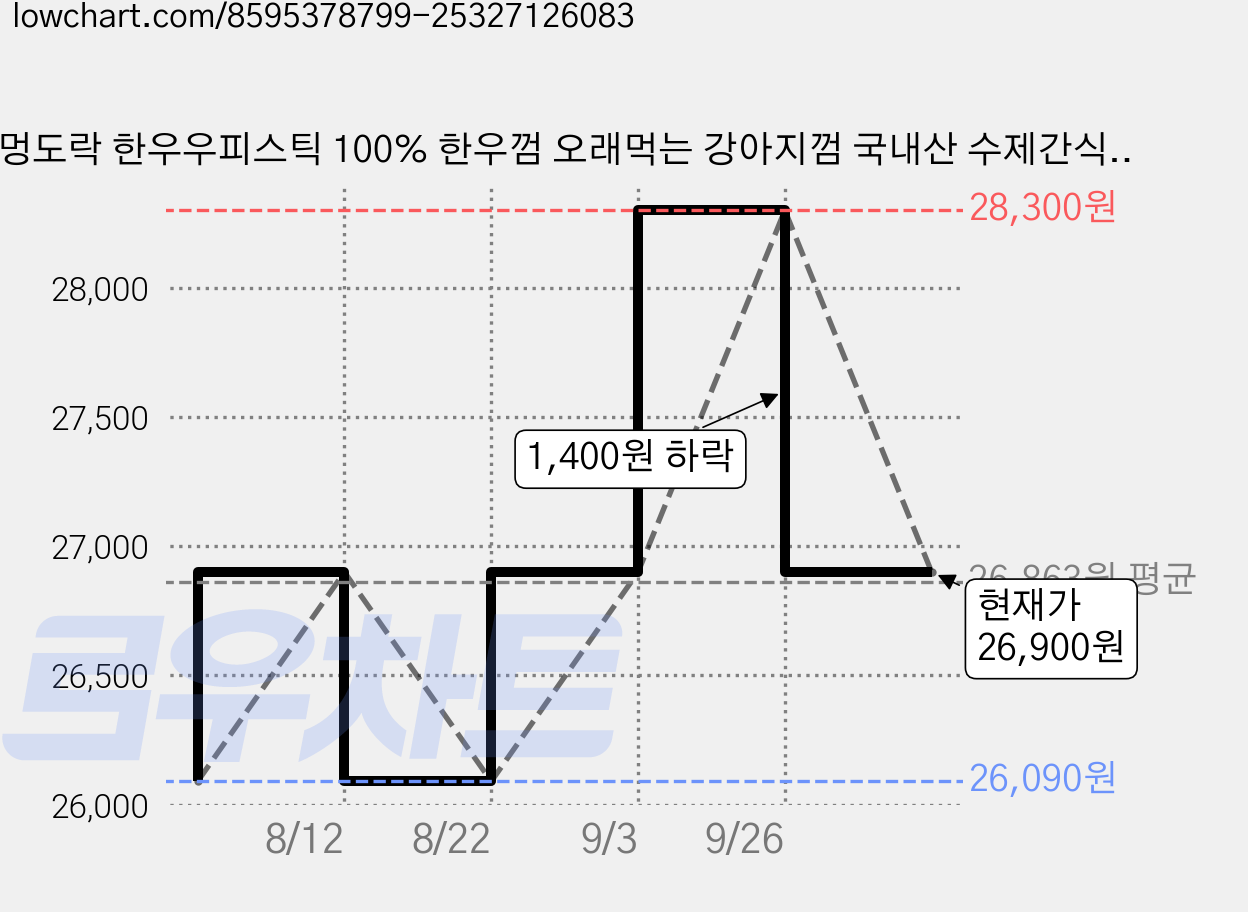 멍도락 한우우피스틱 100% 한우껌 오래먹는 강아지껌 국내산 수제간식, 한우우피 오리말이, 90g, 3개 가격 변동 차트, 현재가 26,900원, 관측 최저가 26,090원