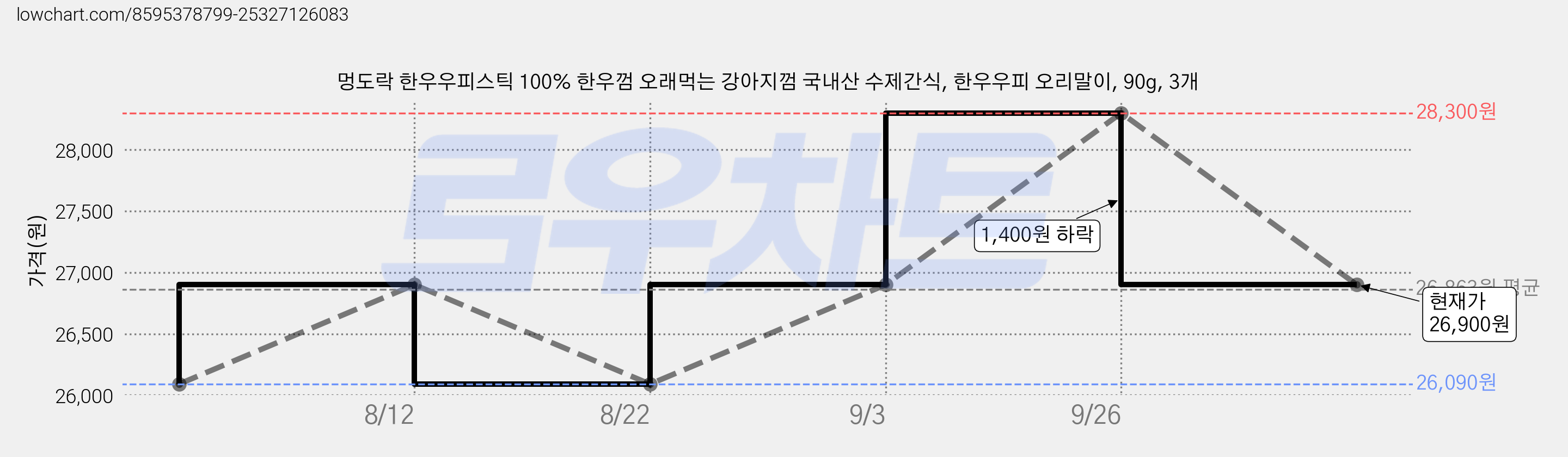 멍도락 한우우피스틱 100% 한우껌 오래먹는 강아지껌 국내산 수제간식, 한우우피 오리말이, 90g, 3개 가격 변동 차트, 현재가 26,900원, 관측 최저가 26,090원