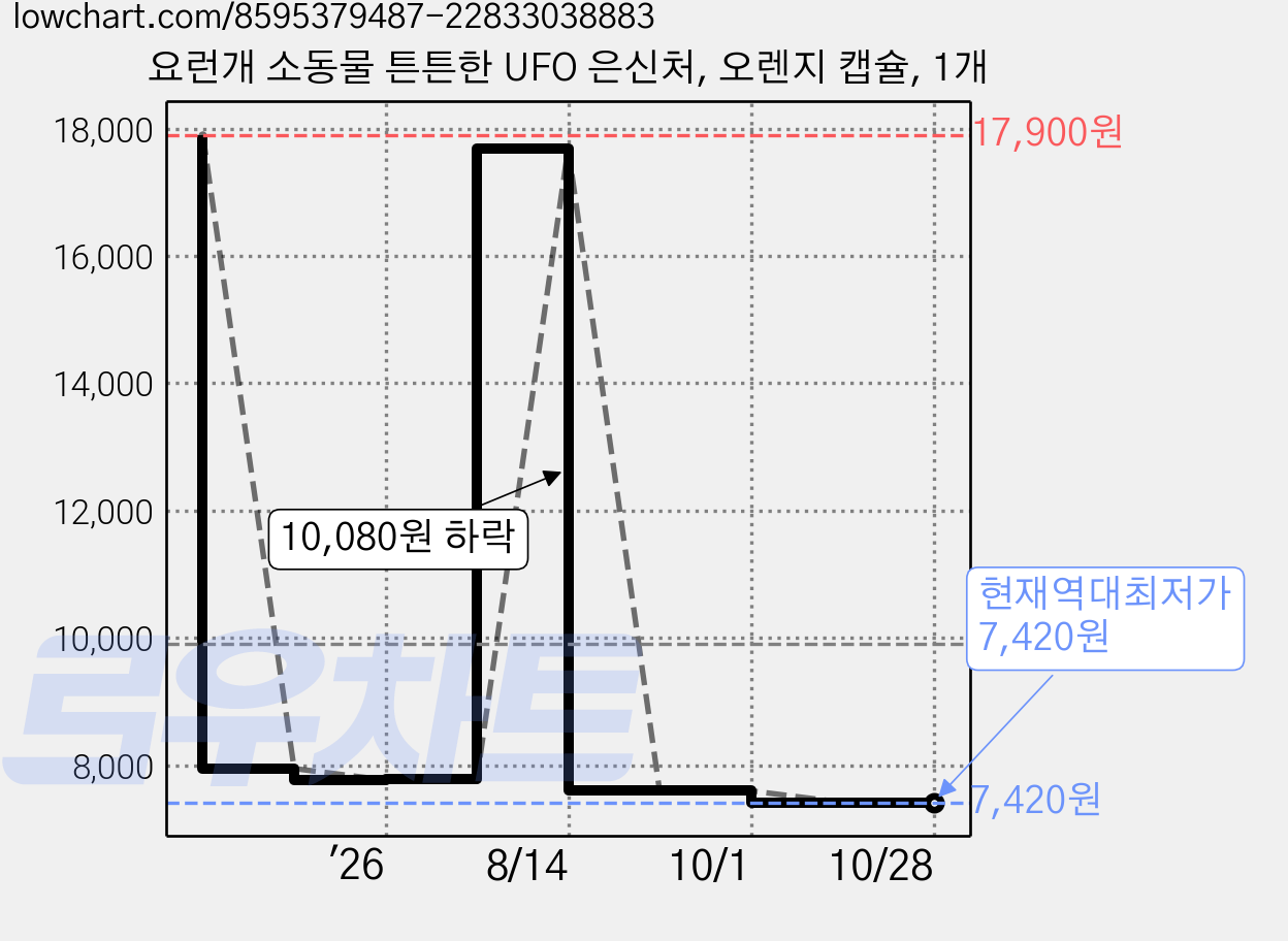 요런개 소동물 튼튼한 UFO 은신처, 오렌지 캡슐, 1개 가격 변동 차트, 현재가 7,420원, 역대최저가