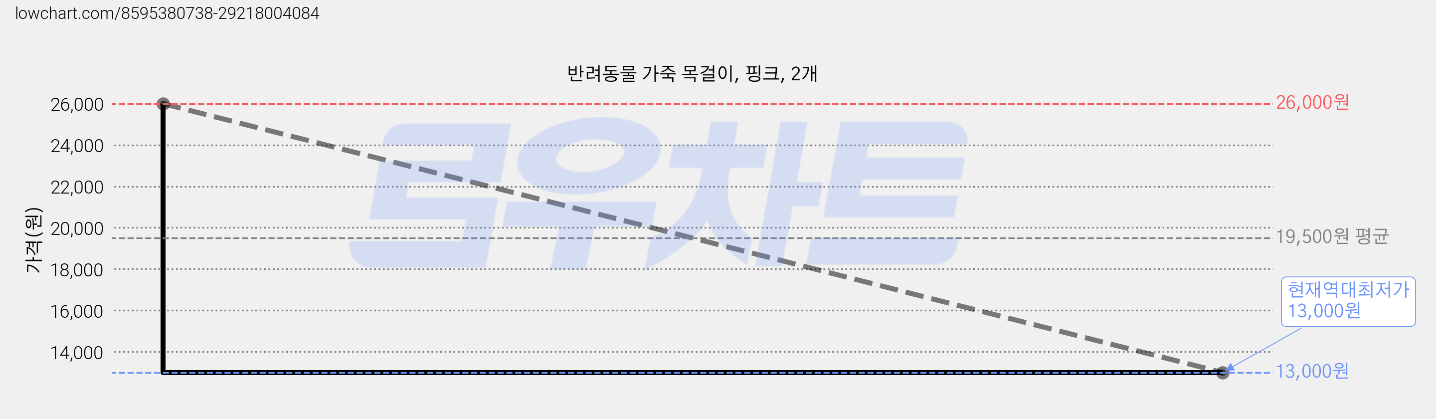 반려동물 가죽 목걸이, 핑크, 2개 가격 변동 차트, 현재가 13,000원, 역대최저가