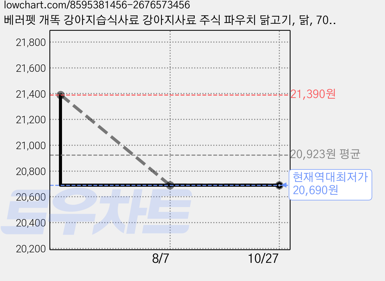 베러펫 개똑 강아지습식사료 강아지사료 주식 파우치 닭고기, 닭, 70g, 12개 가격 변동 차트, 현재가 20,690원, 역대최저가