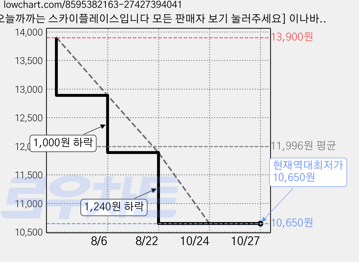 [오늘까까는 스카이플레이스입니다 모든 판매자 보기 눌러주세요] 이나바 츄르 아페티토 짜먹는 고양이 간식 파우치, 가다랑어, 32개, 8g 가격 변동 차트, 현재가 10,650원, 역대최저가
