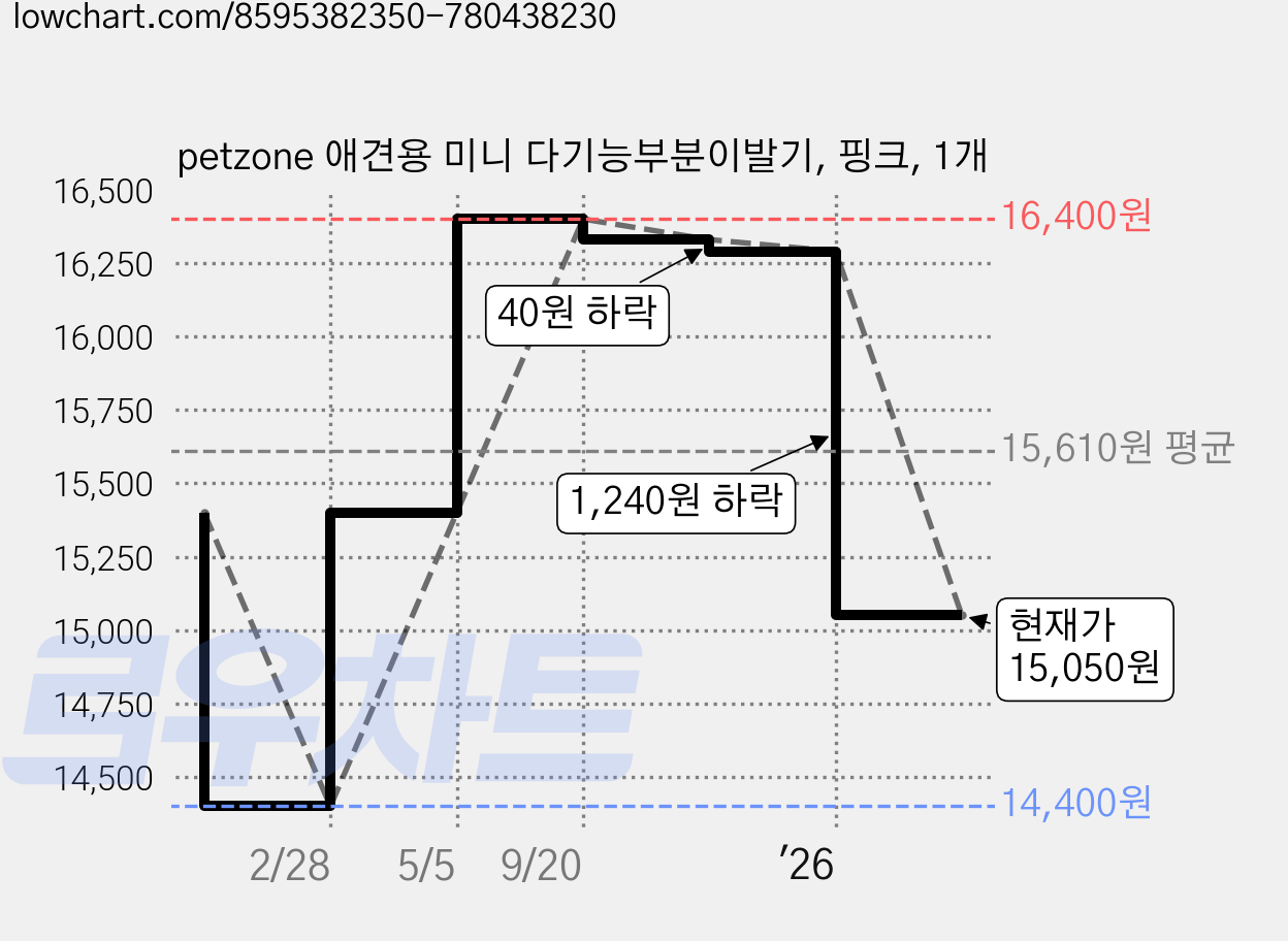 petzone 애견용 미니 다기능부분이발기, 핑크, 1개 가격 변동 차트, 현재가 15,050원, 관측 최저가 13,400원