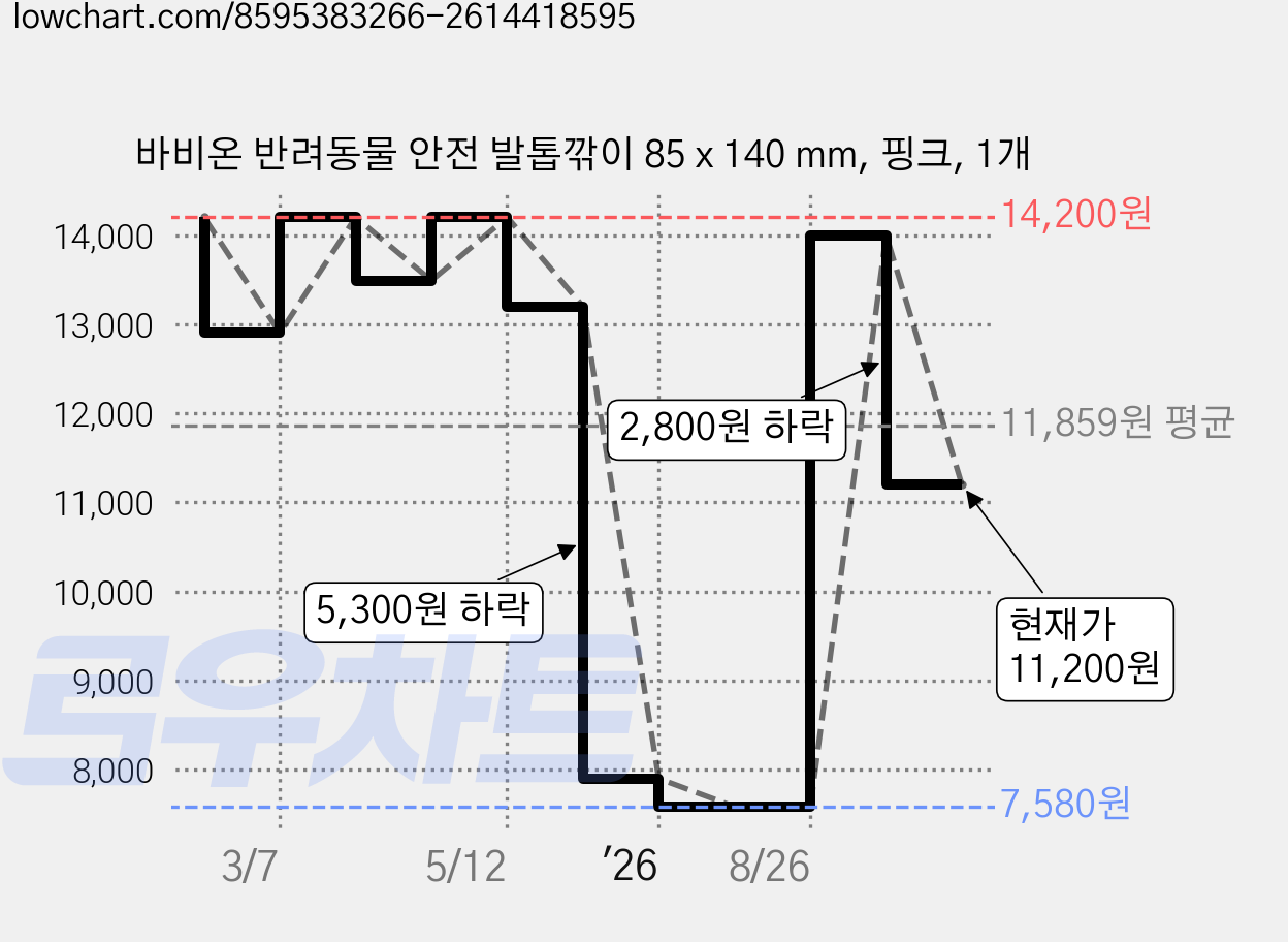 바비온 반려동물 안전 발톱깎이 85 x 140 mm, 핑크, 1개 가격 변동 차트, 현재가 11,200원, 관측 최저가 7,580원