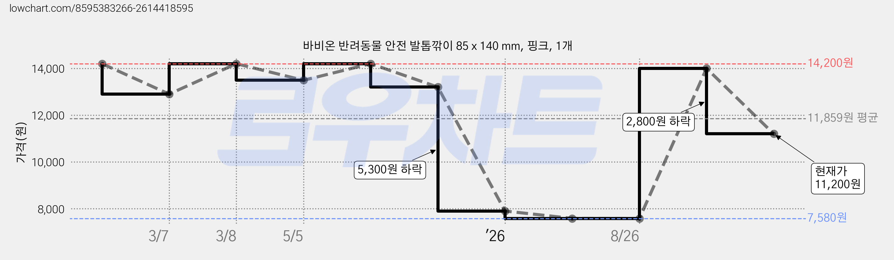 바비온 반려동물 안전 발톱깎이 85 x 140 mm, 핑크, 1개 가격 변동 차트, 현재가 11,200원, 관측 최저가 7,580원