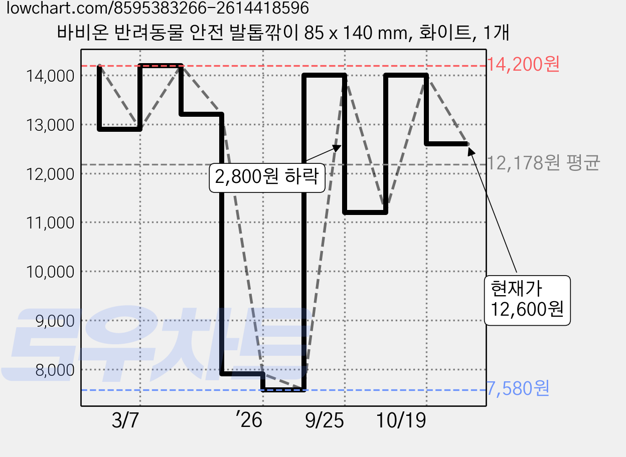 바비온 반려동물 안전 발톱깎이 85 x 140 mm, 화이트, 1개 가격 변동 차트, 현재가 12,600원, 관측 최저가 7,580원