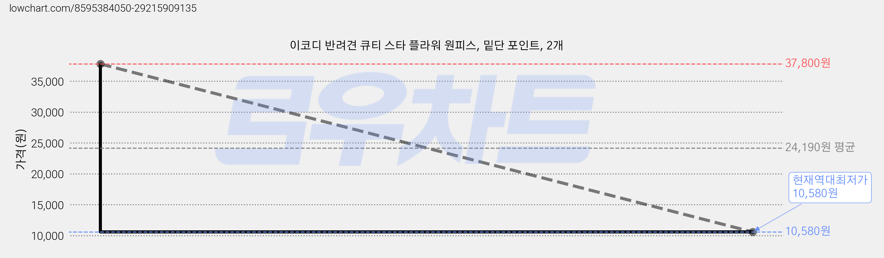 이코디 반려견 큐티 스타 플라워 원피스, 밑단 포인트, 2개 가격 변동 차트, 현재가 10,580원, 역대최저가