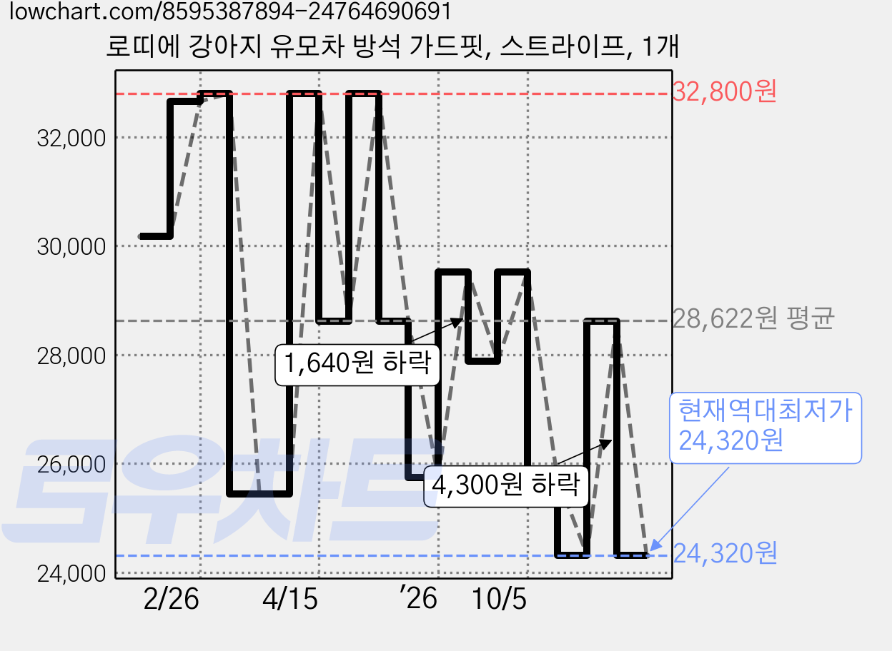 로띠에 강아지 유모차 방석 가드핏, 스트라이프, 1개 가격 변동 차트, 현재가 24,320원, 역대최저가