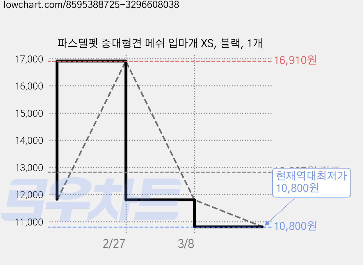 파스텔펫 중대형견 메쉬 입마개 XS, 블랙, 1개 가격 변동 차트, 현재가 10,800원, 역대최저가