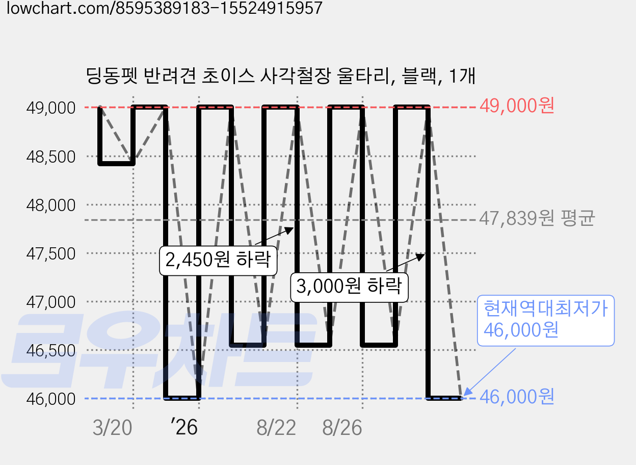 딩동펫 반려견 초이스 사각철장 울타리, 블랙, 1개 가격 변동 차트, 현재가 46,000원, 역대최저가