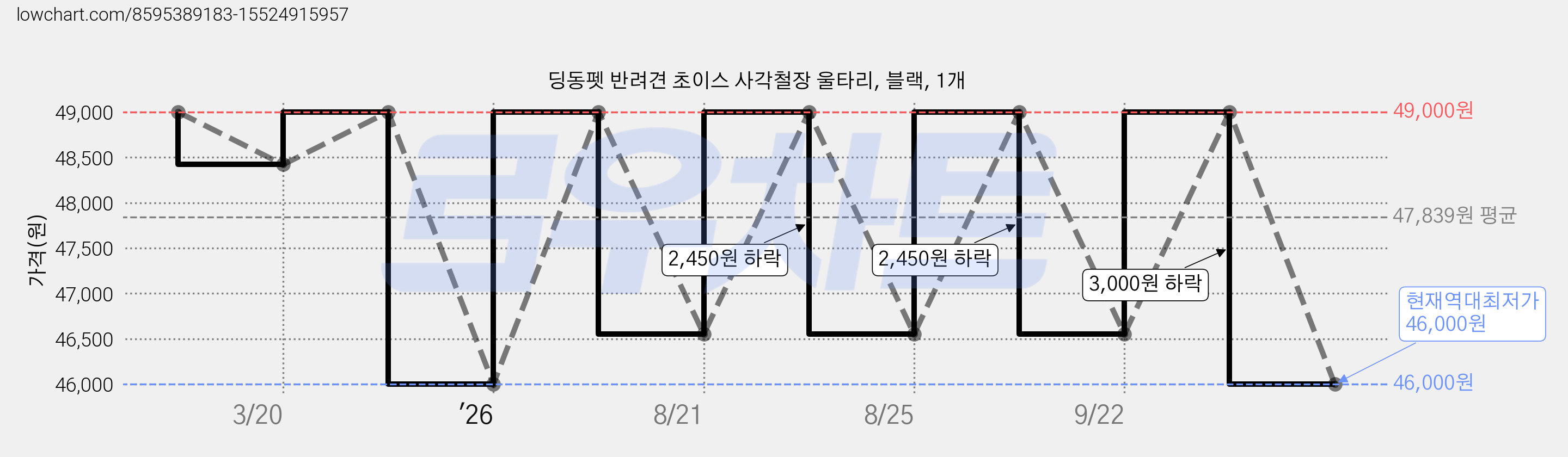 딩동펫 반려견 초이스 사각철장 울타리, 블랙, 1개 가격 변동 차트, 현재가 46,000원, 역대최저가