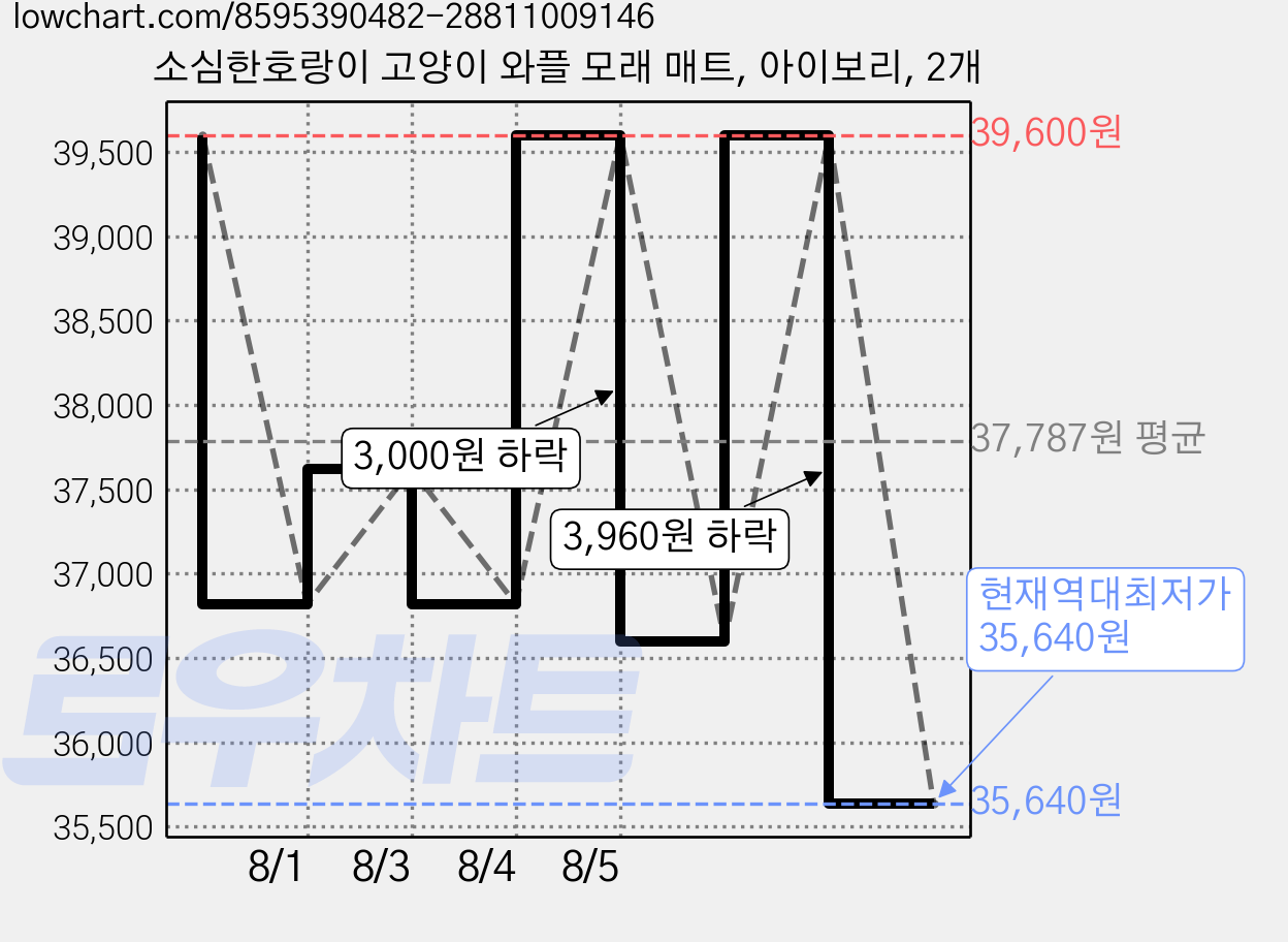 소심한호랑이 고양이 와플 모래 매트, 아이보리, 2개 가격 변동 차트, 현재가 35,640원, 역대최저가