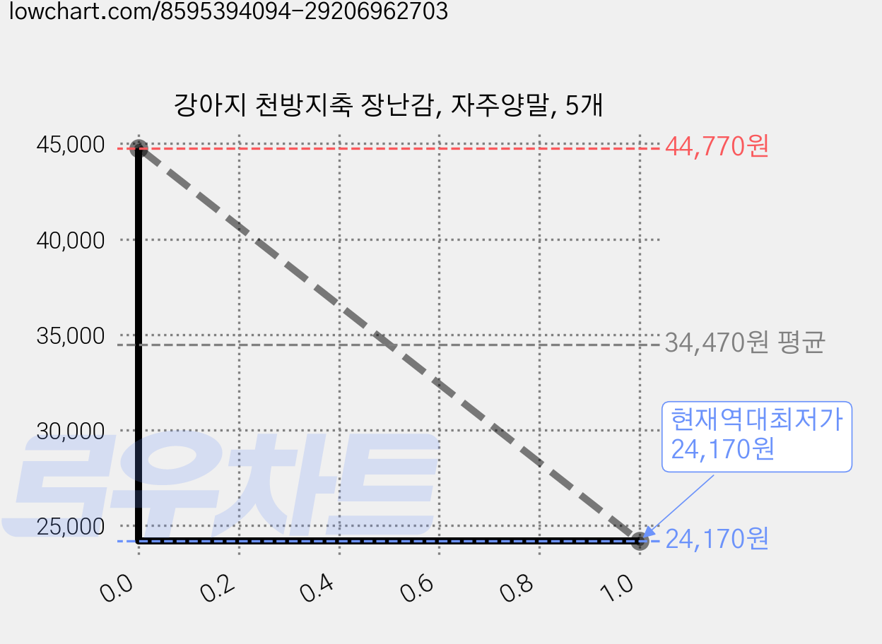 강아지 천방지축 장난감, 자주양말, 5개 가격 변동 차트, 현재가 24,170원, 역대최저가