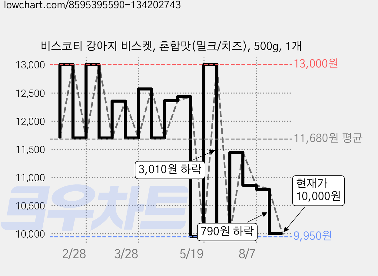 비스코티 강아지 비스켓, 혼합맛(밀크/치즈), 500g, 1개 가격 변동 차트, 현재가 10,000원, 관측 최저가 9,950원