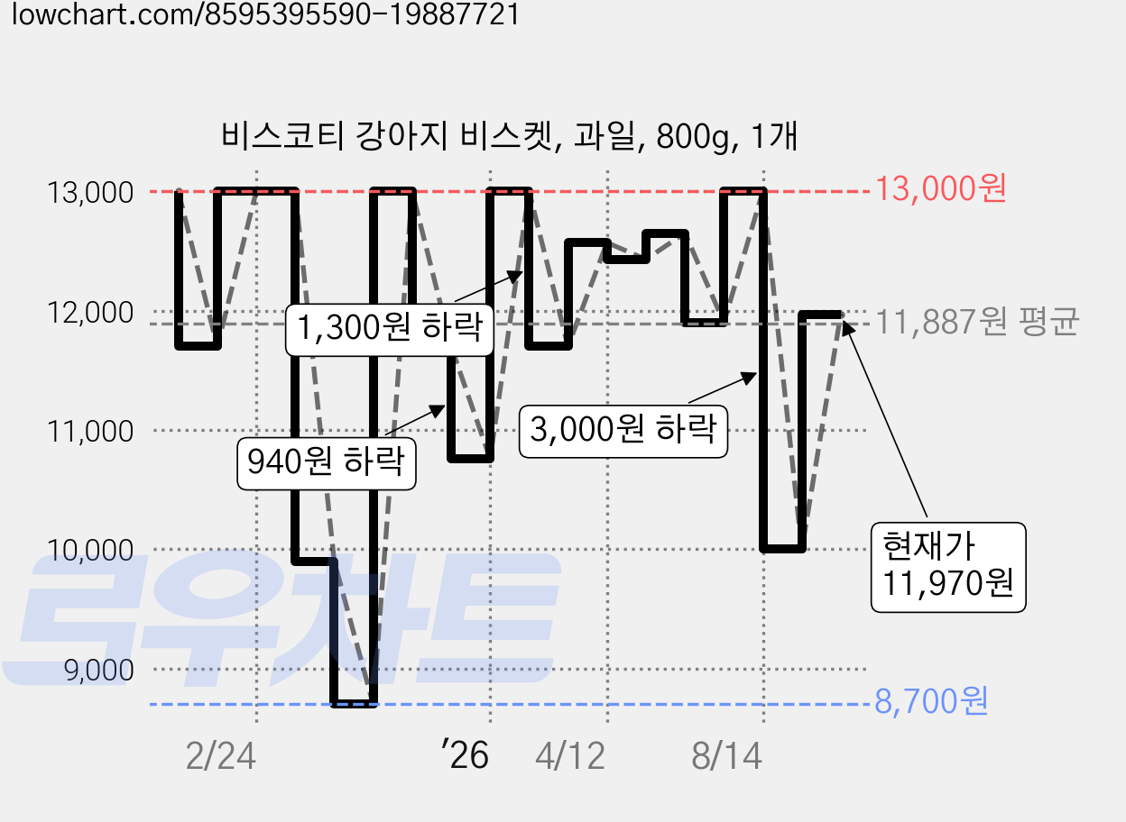 비스코티 강아지 비스켓, 과일, 800g, 1개 가격 변동 차트, 현재가 11,970원, 관측 최저가 8,700원
