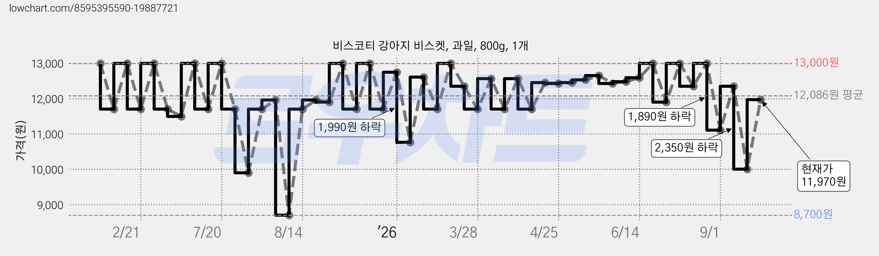비스코티 강아지 비스켓, 과일, 800g, 1개 가격 변동 차트, 현재가 11,970원, 관측 최저가 8,700원