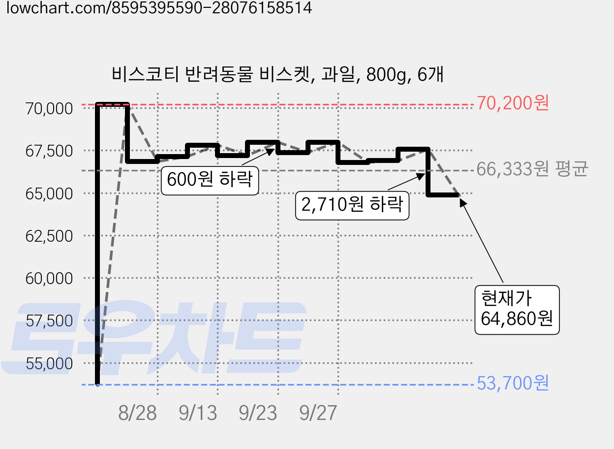 비스코티 반려동물 비스켓, 과일, 800g, 6개 가격 변동 차트, 현재가 64,860원, 관측 최저가 53,700원