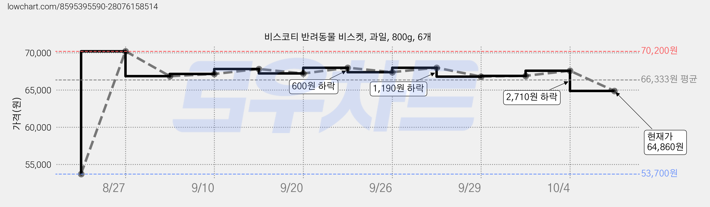비스코티 반려동물 비스켓, 과일, 800g, 6개 가격 변동 차트, 현재가 64,860원, 관측 최저가 53,700원