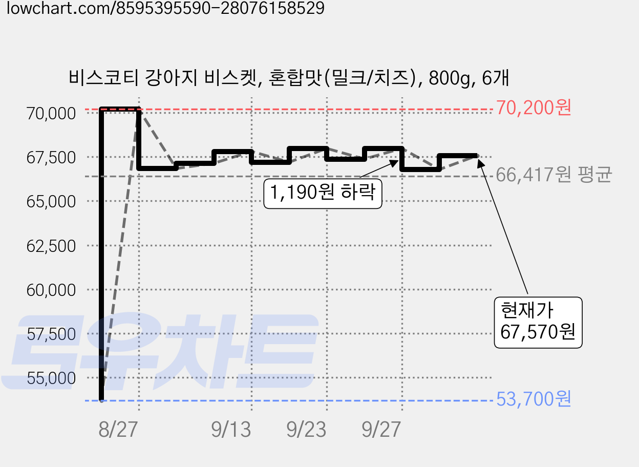 비스코티 강아지 비스켓, 혼합맛(밀크/치즈), 800g, 6개 가격 변동 차트, 현재가 67,570원, 관측 최저가 53,700원